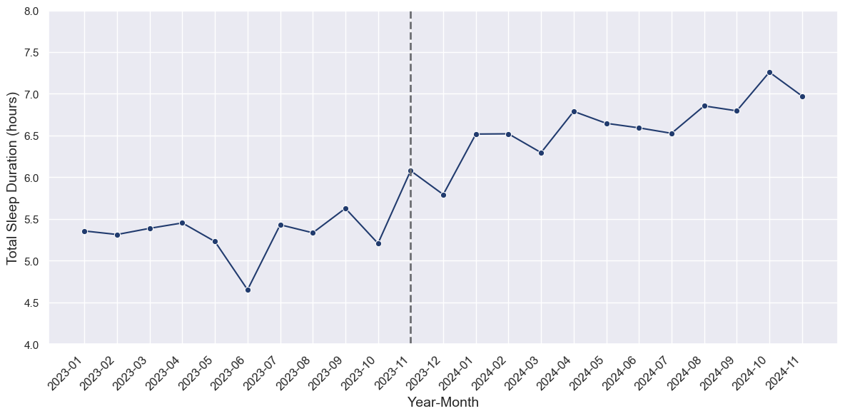 total-sleep-by-month